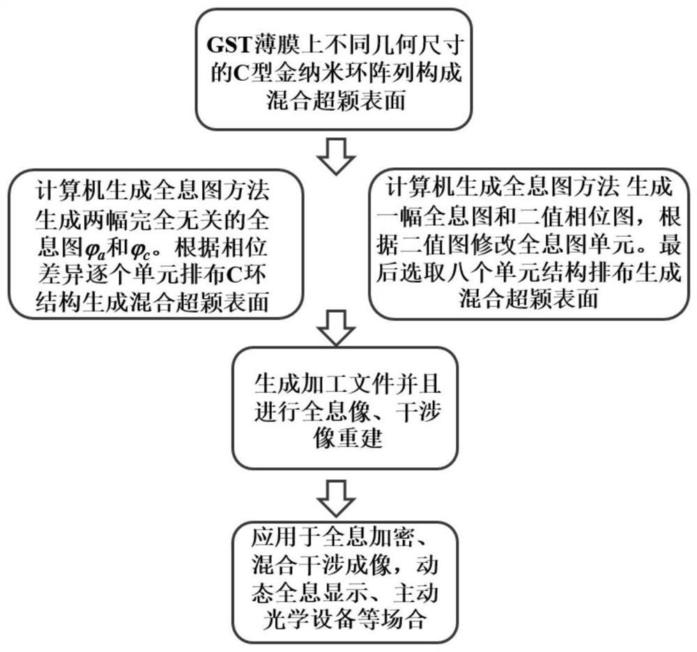 基于混合超颖表面的主动相位调制和全息加密方法