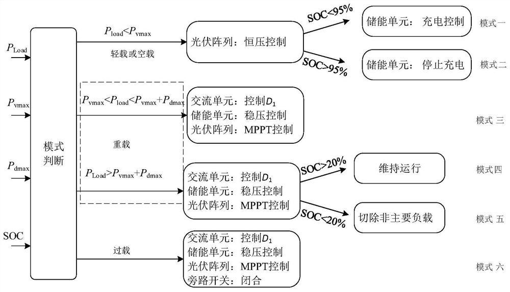 一种海岛特种能量路由器的供电方法