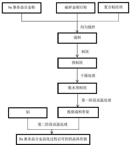 一种Fe基非晶合金晶化的方法