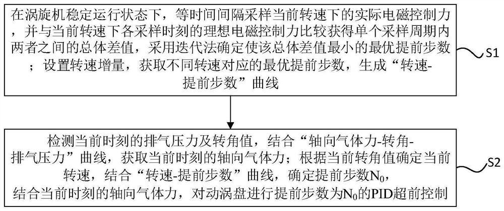 涡旋机及其轴向背压动态控制方法、存储介质