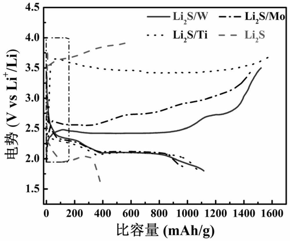 一种硫化锂/纳米金属正极复合材料及其制备方法与应用