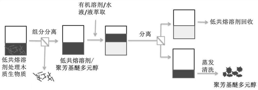 一种利用生物质制备聚芳基醚多元醇的方法