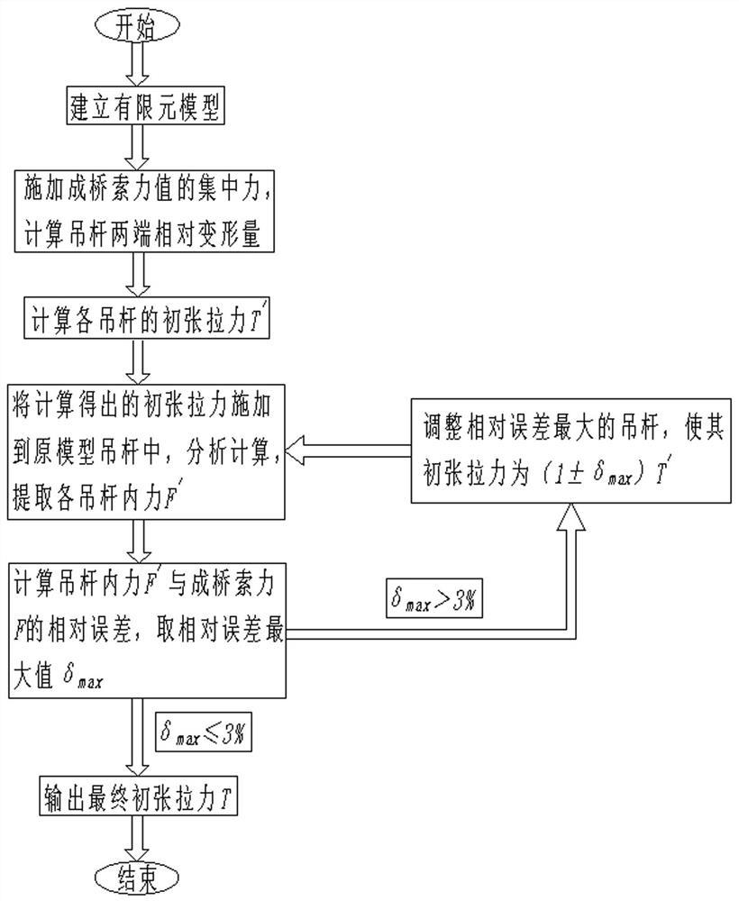 一种梁拱组合桥吊杆初张拉力的计算方法