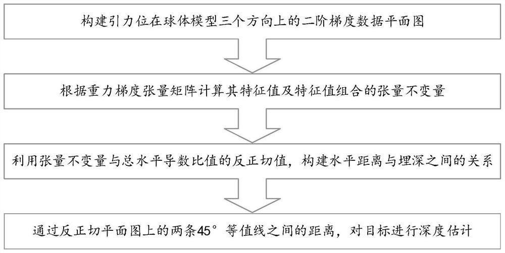 基于重磁梯度数据张量不变量的目标深度估计方法及系统