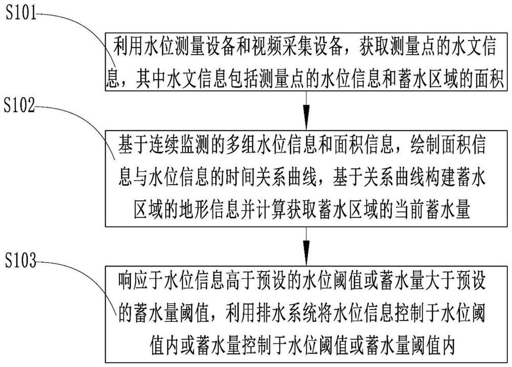 一种用于水文信息的监管方法和系统