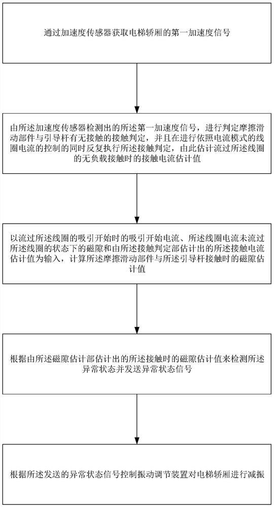 一种基于动力学模型的电梯曳引减振系统、装置及方法