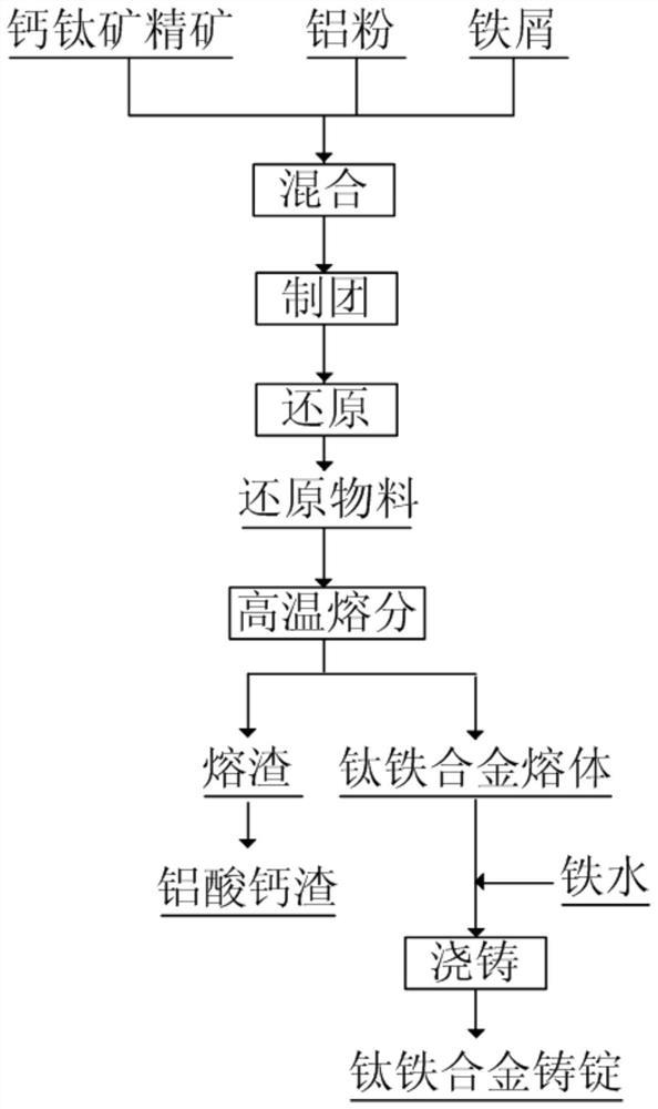 以钙钛矿精矿为原料制备钛铁合金的方法