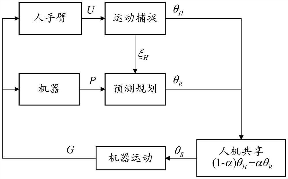 一种基于人机融合的机械臂控制方法