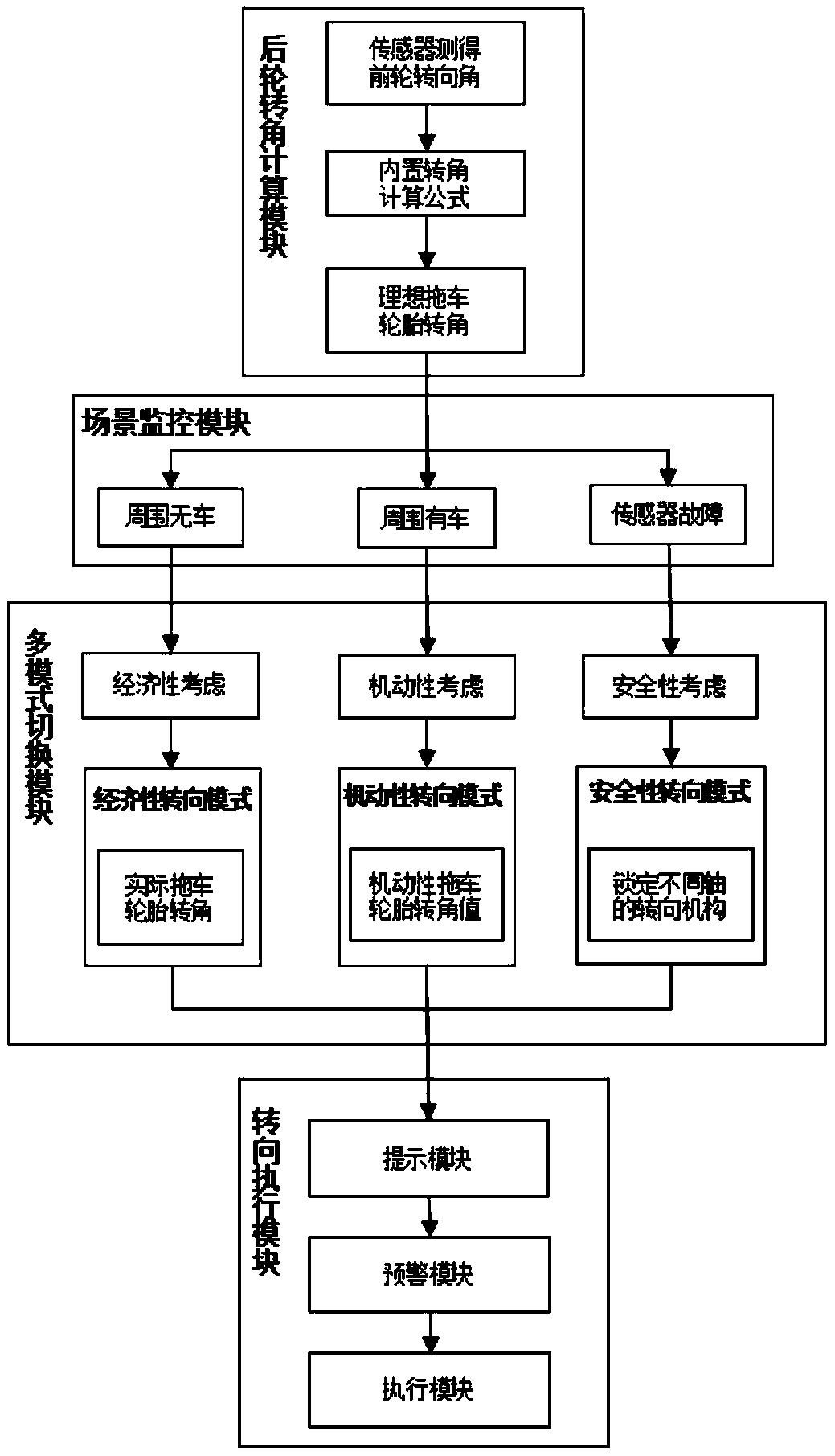 一种适用于半挂车的多轴转向控制系统