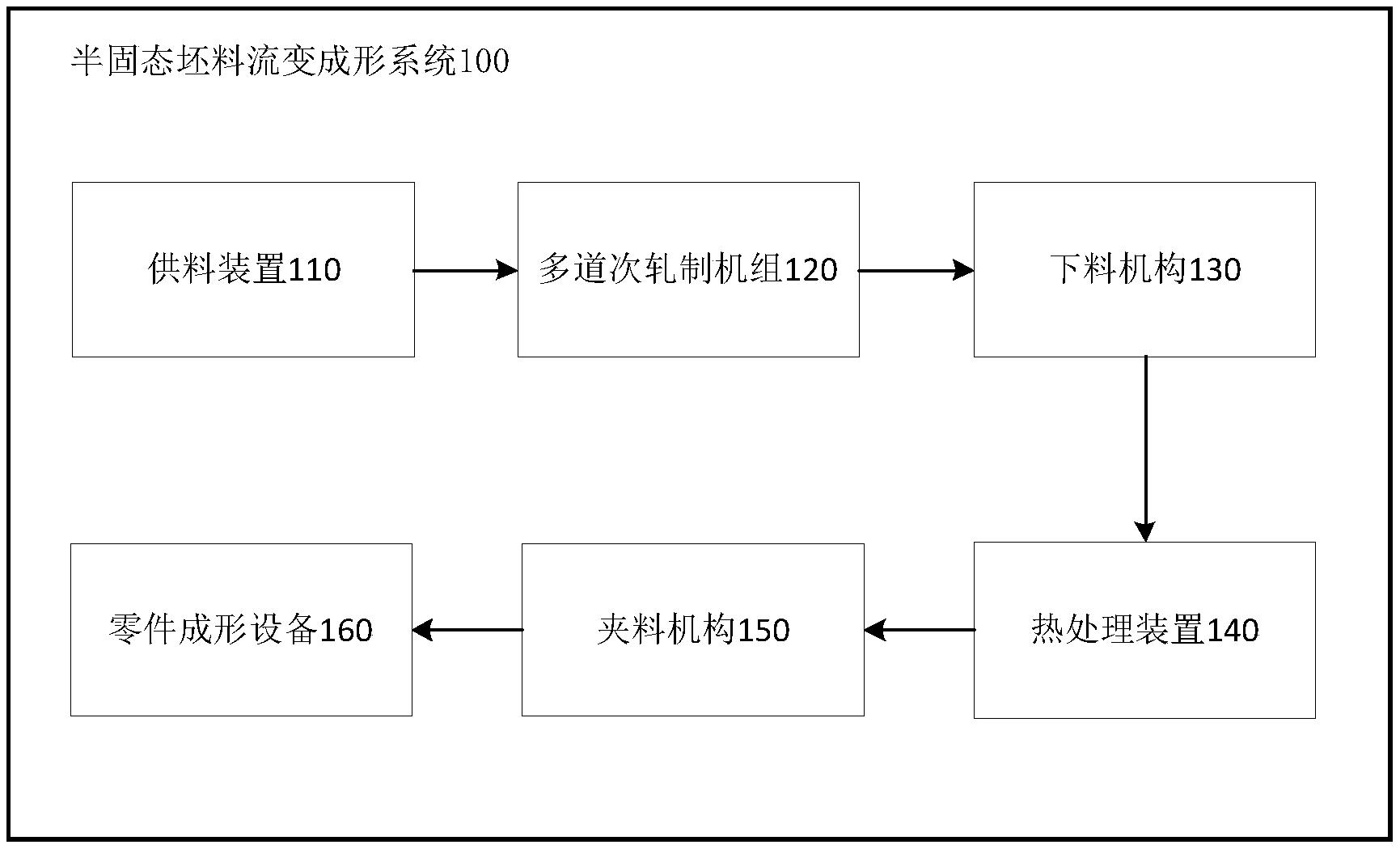 一种半固态坯料流变成形系统