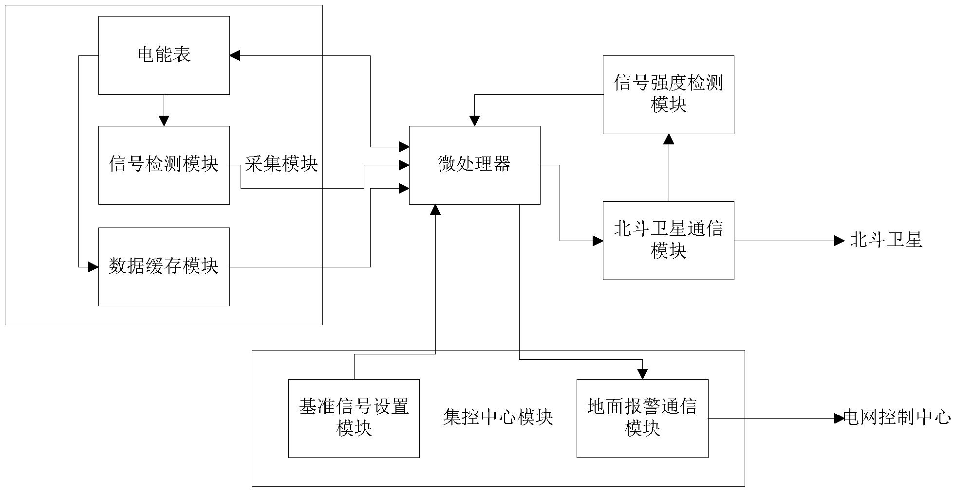 一种基于北斗通信的电网数据采集终端