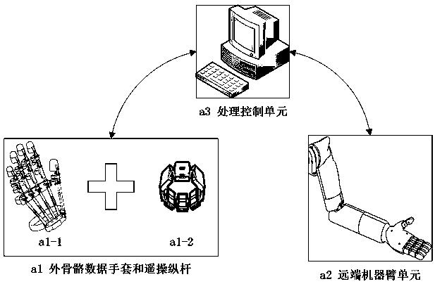 一种基于外骨骼数据手套和肌电手环的遥操作系统