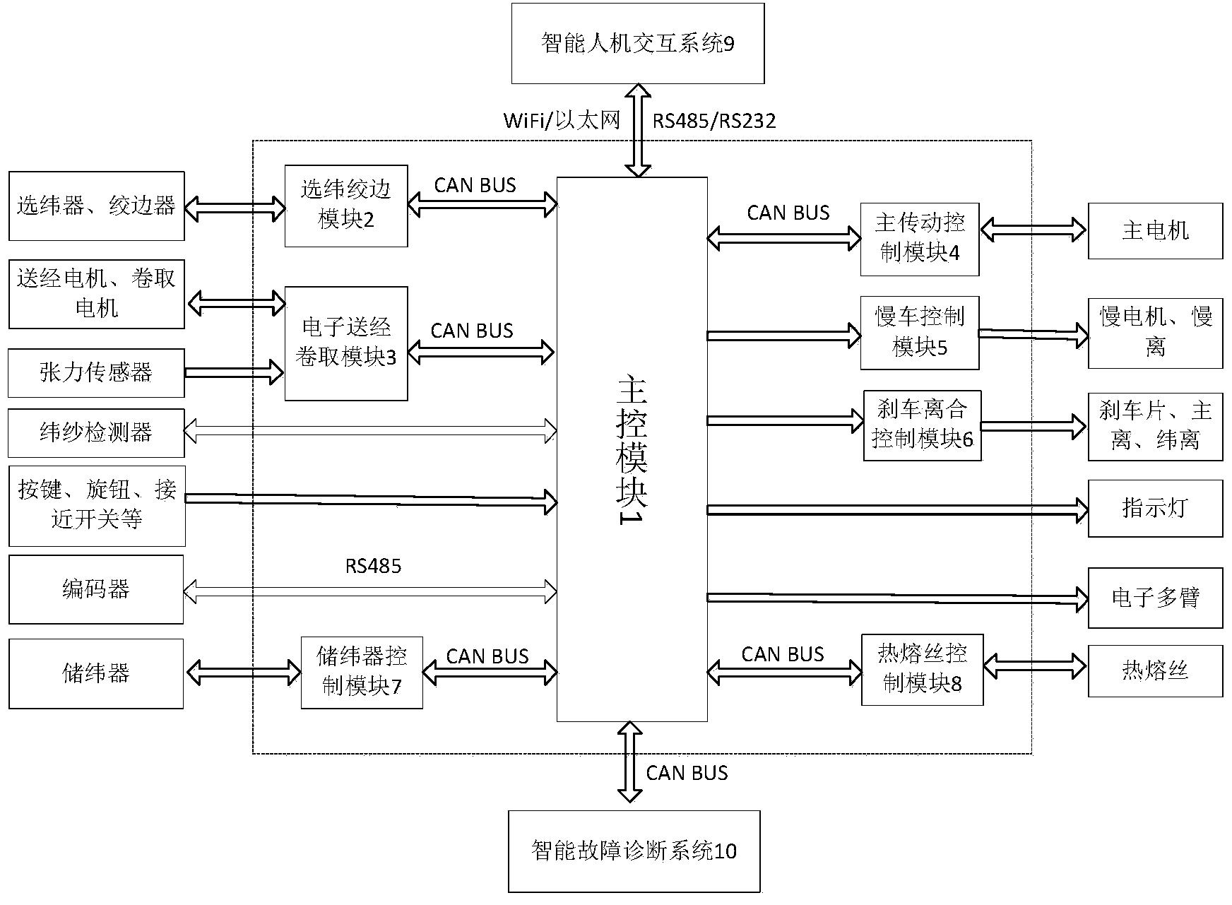 一种基于嵌入式的高速剑杆织机专机化控制系统