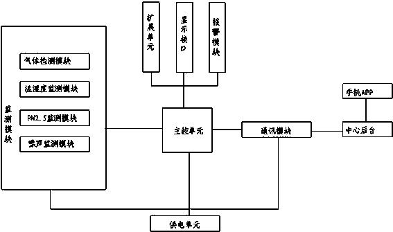 一种环境监测预警装置