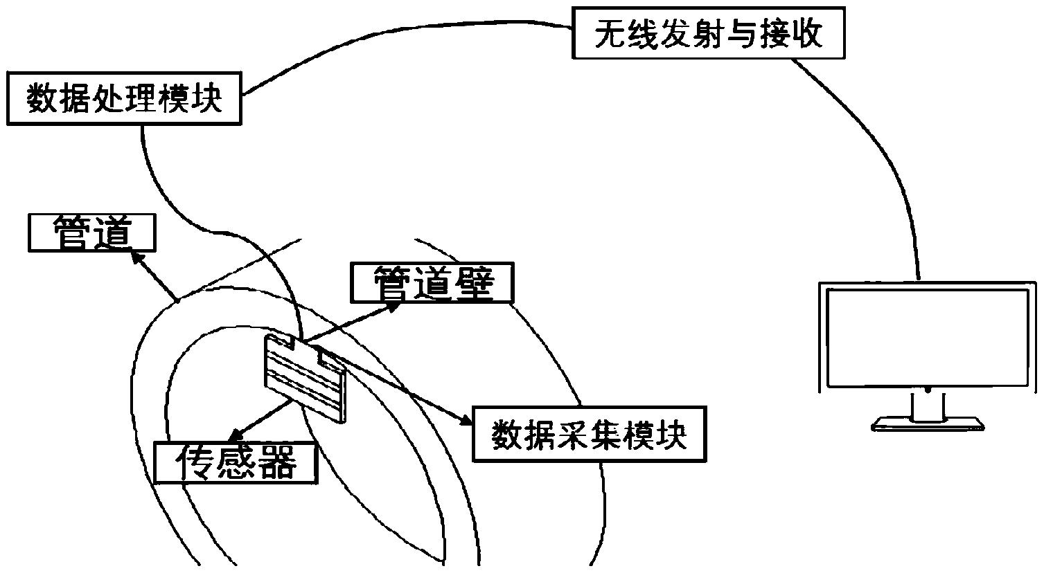 一种流体监测的智能管道