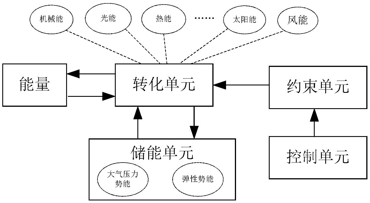 适用于能量转化的储能装置