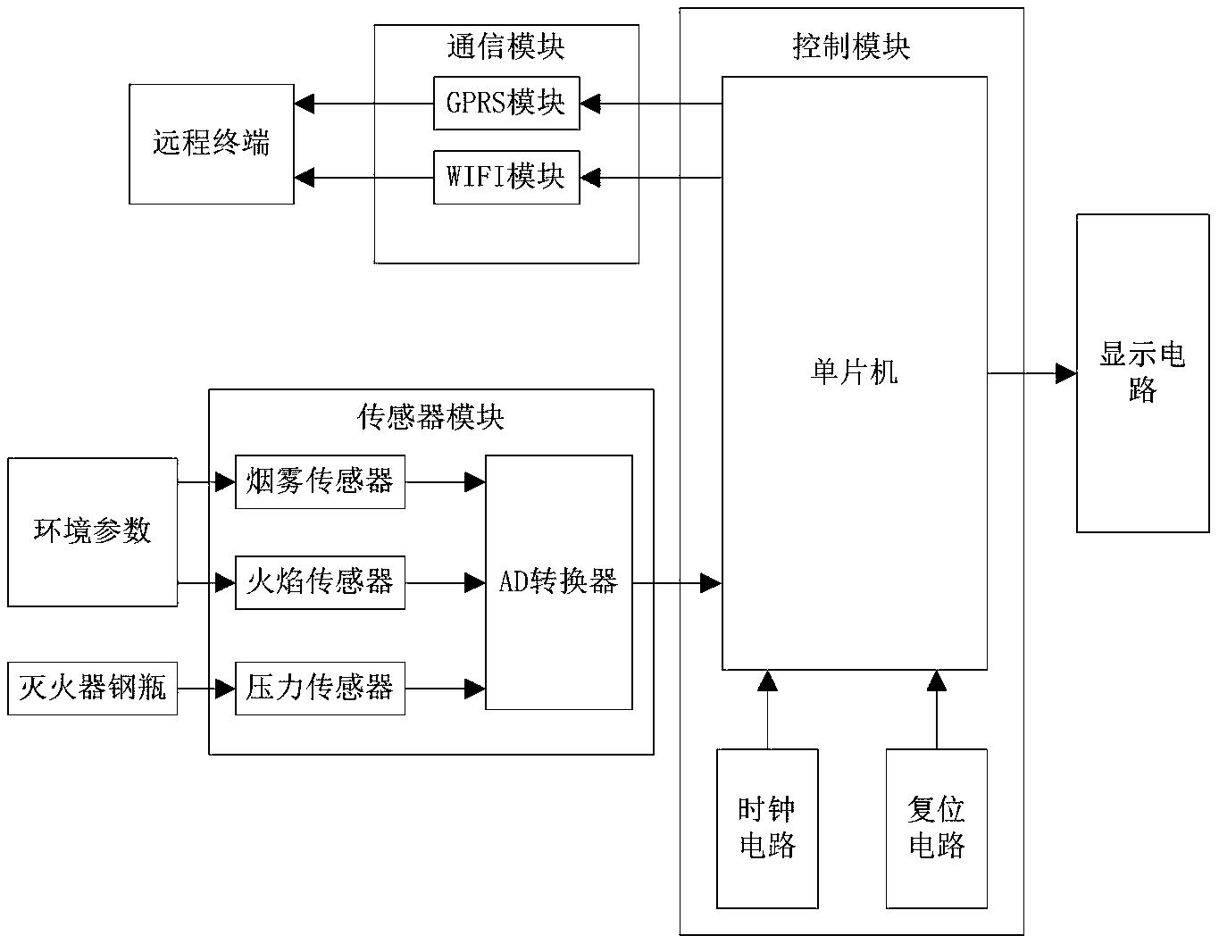 灭火器储存失效性与火灾报警信息化管理系统