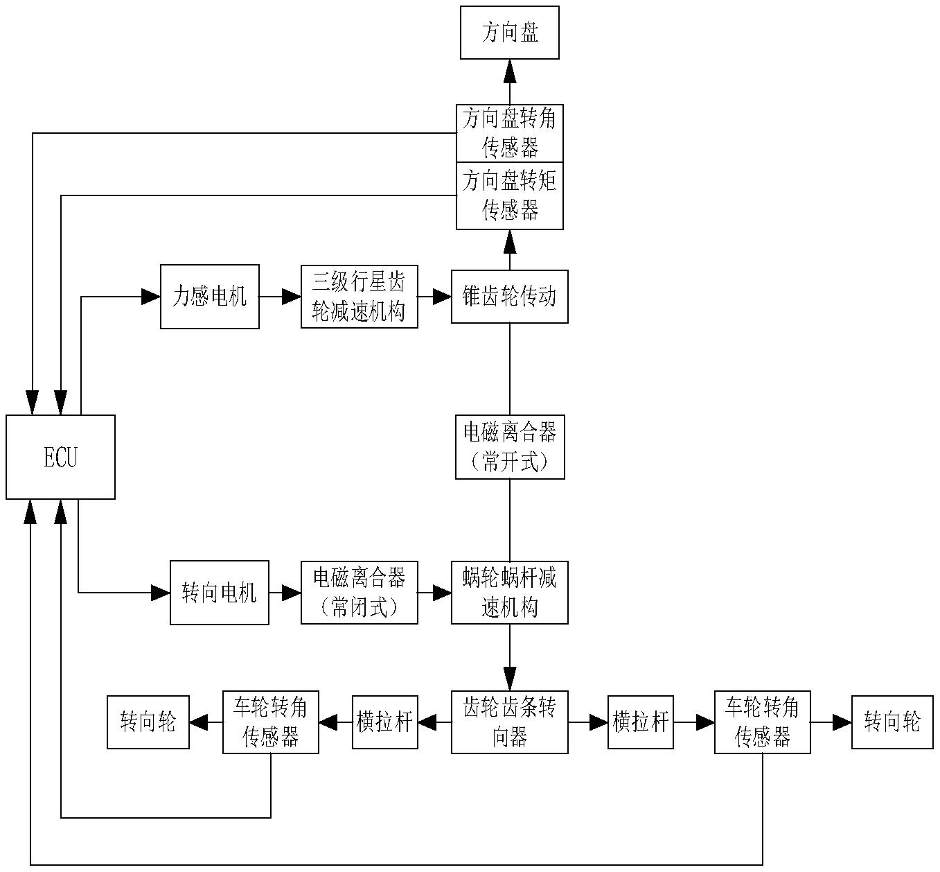 一种自动驾驶汽车线控转向系统