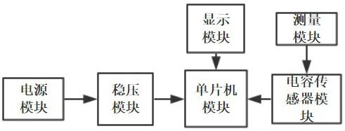 一种基于电容式传感器的纸张计数显示装置