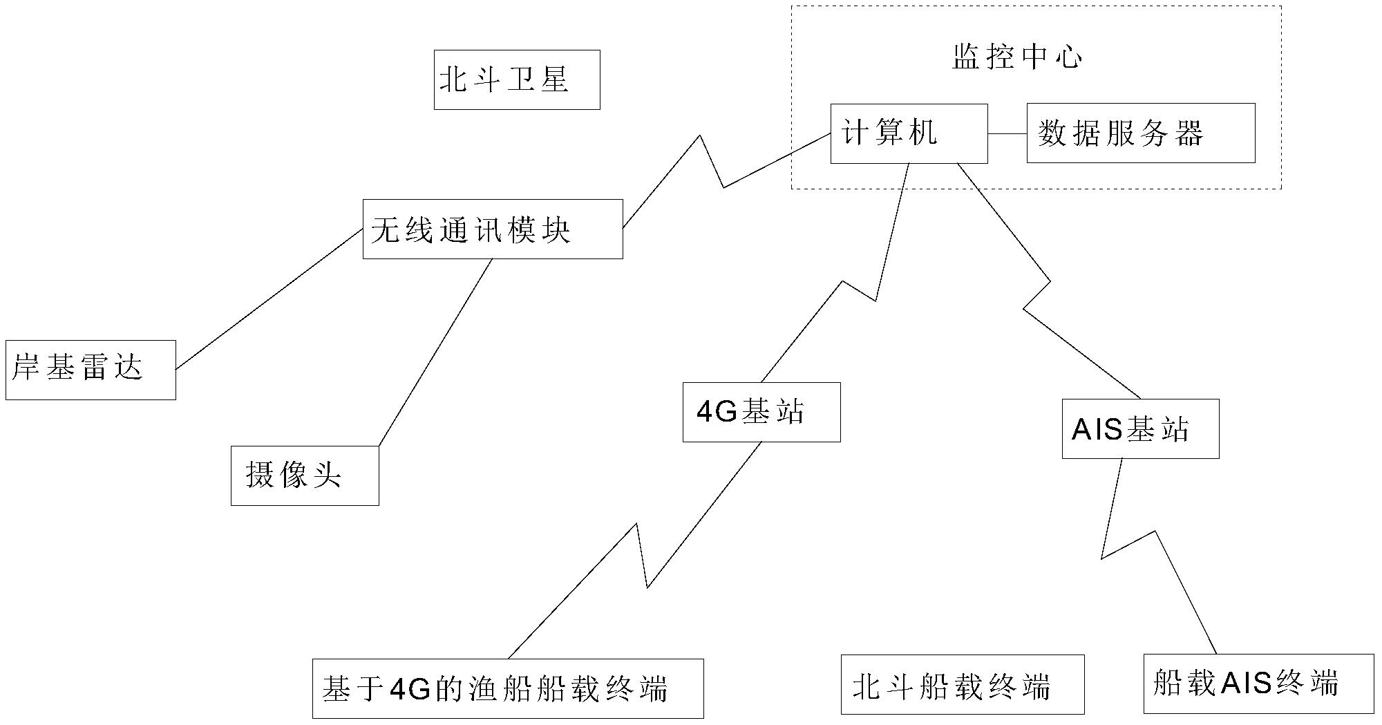 一种渔船安全监控系统