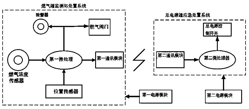 一种家用燃气泄漏报警与应急处置装置