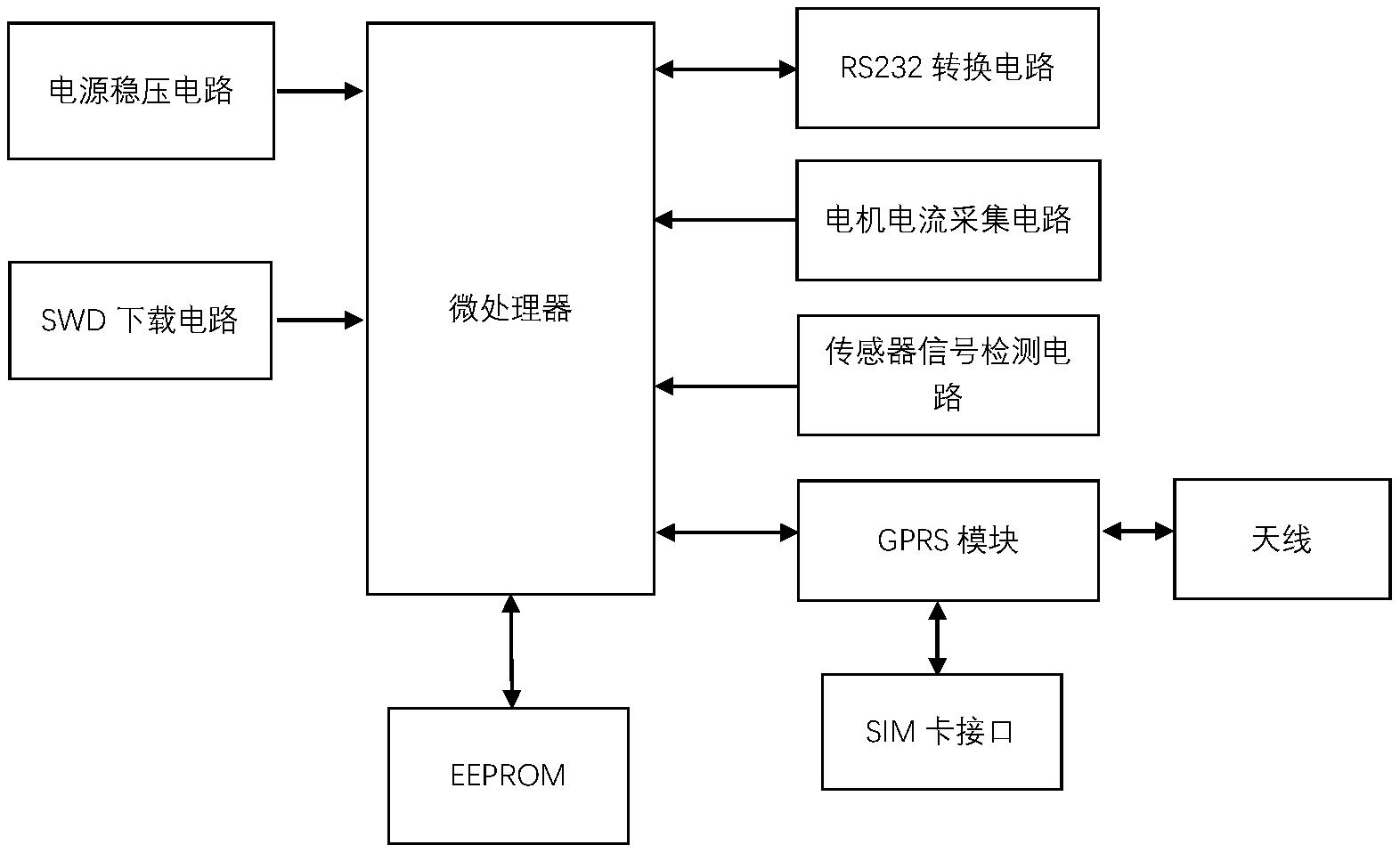 一种基于GPRS和云计算技术的闸机监控器