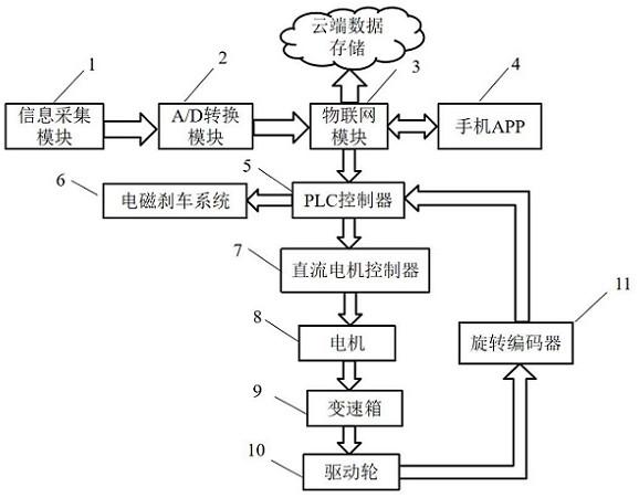 一种基于物联网的山地果园单轨运输车远程监控系统