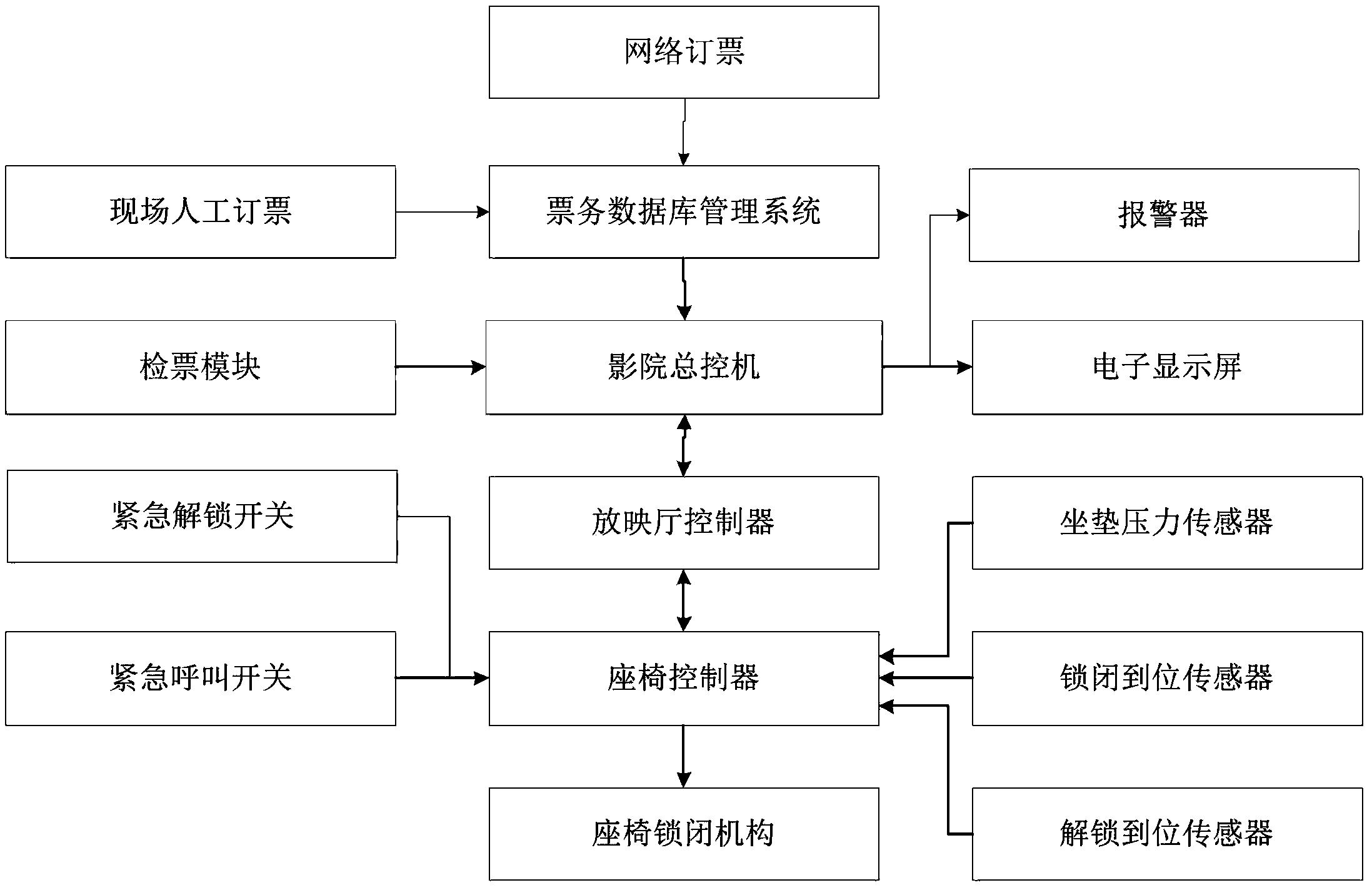 一种影院防窜厅防窜座控制系统