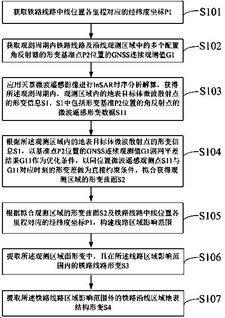 一种铁路线路及沿线区域形变信息的提取方法