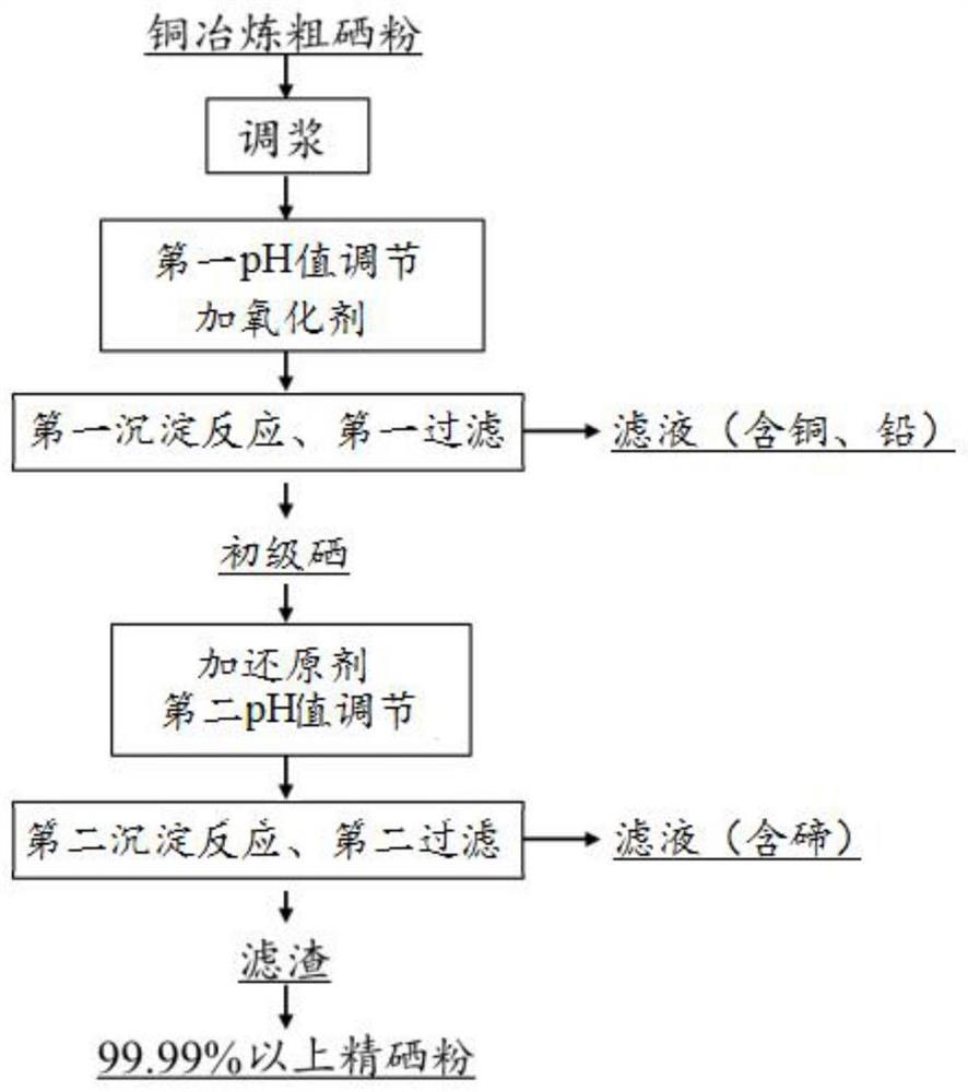 一种控电位脱除铜冶炼粗硒粉中铜、铅和碲的方法