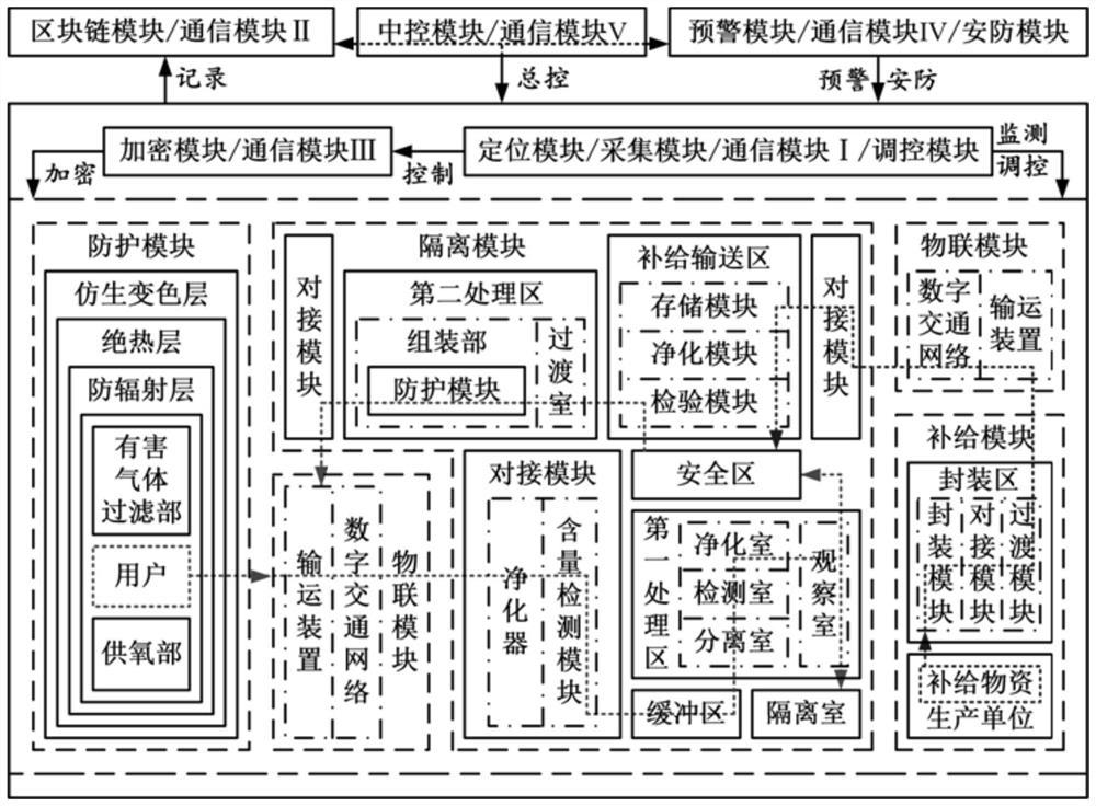 一种公共安全防护系统及方法