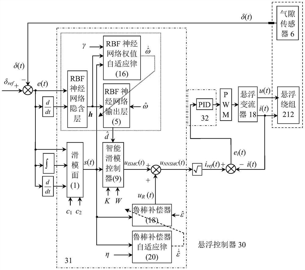 基于滑模神经网络的磁悬浮垂直轴风电机组悬浮控制方法