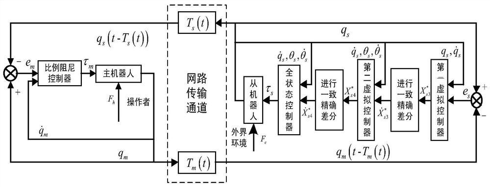 针对时变时延下柔性主-从机器人系统的全状态控制方法