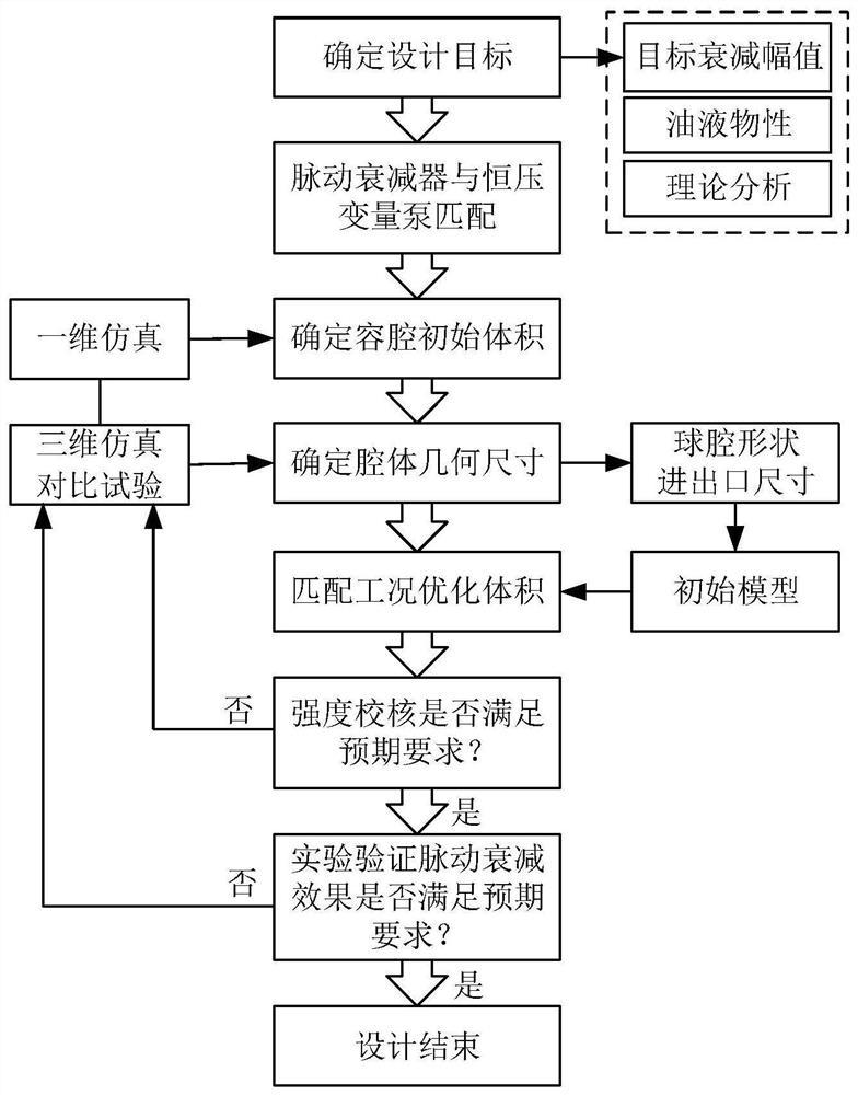 一种集成于恒压变量泵的压力脉动衰减器设计方法