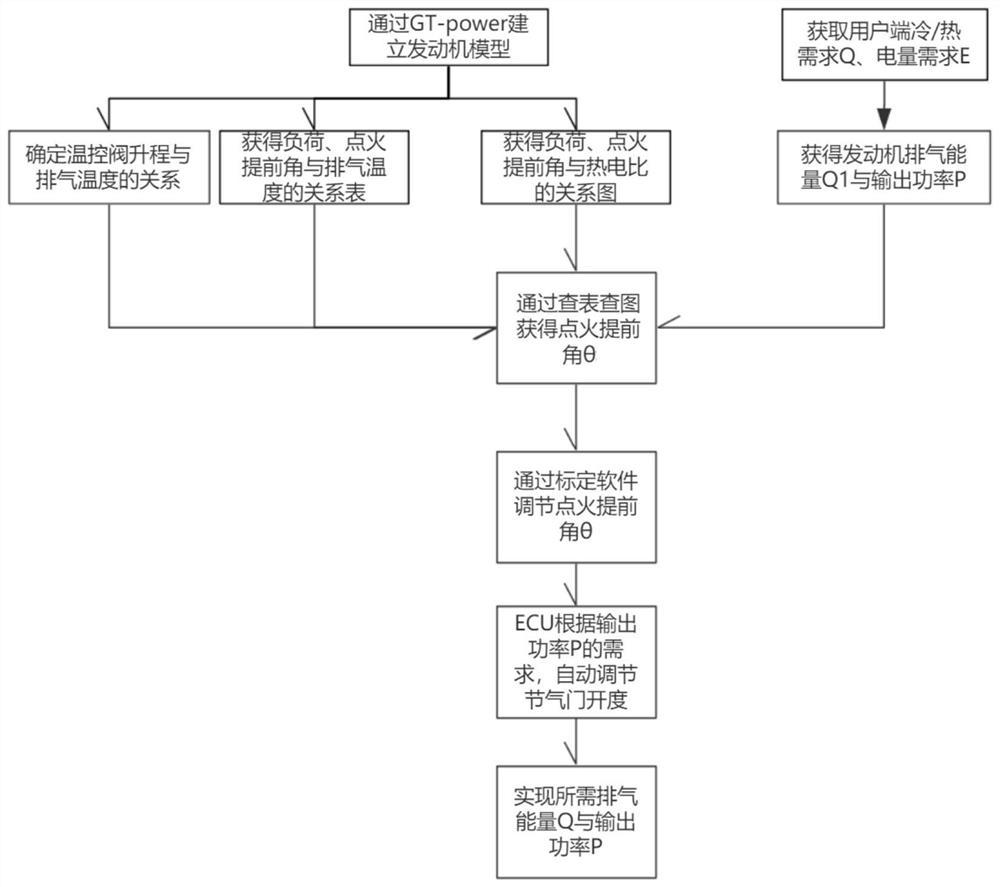 一种燃气发动机分布式能源系统热电比调节方法