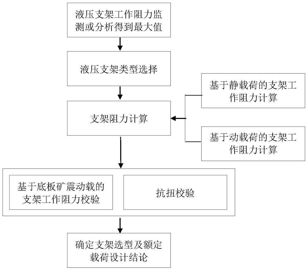 一种用于急倾斜特厚煤层水平分段开采的支架选型方法