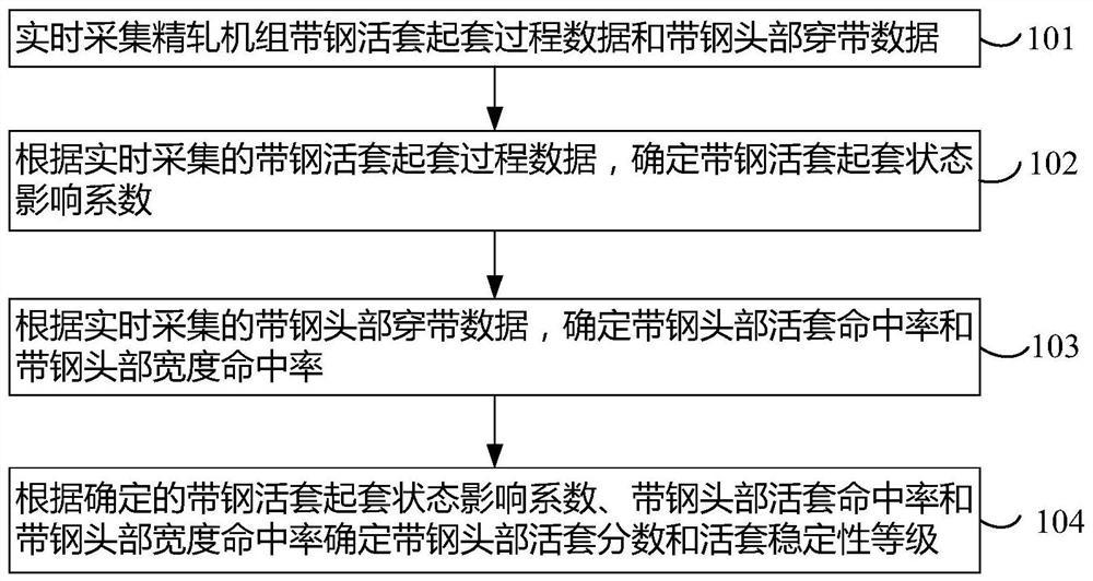 一种基于带钢精轧机组活套稳定性在线评判方法