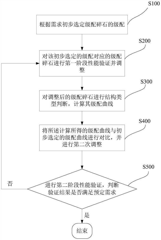 用于高速铁路基床表层的级配碎石配制方法及级配碎石