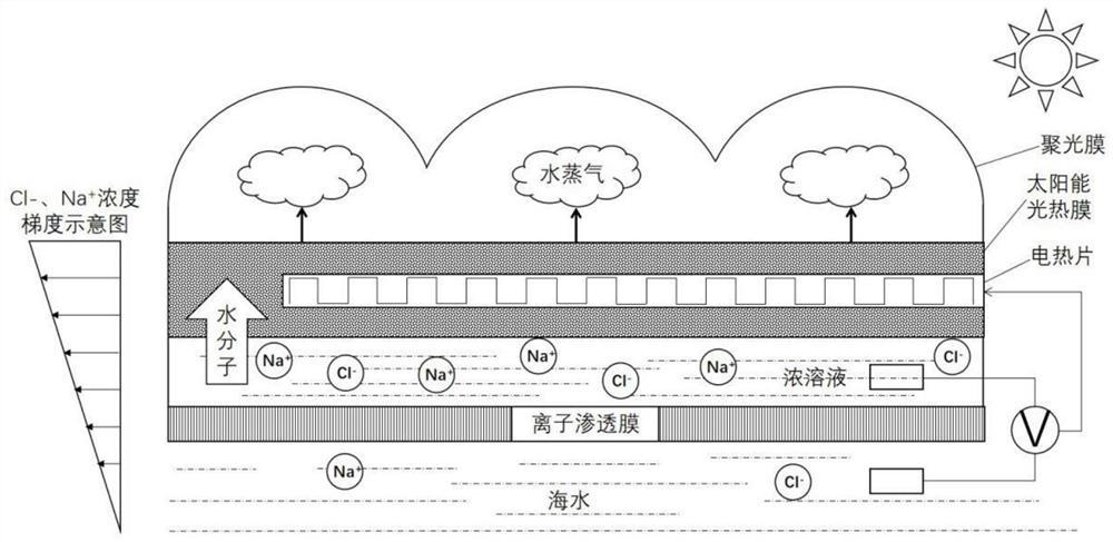 一种太阳能驱动光热-盐差发电耦合增效的界面蒸发系统