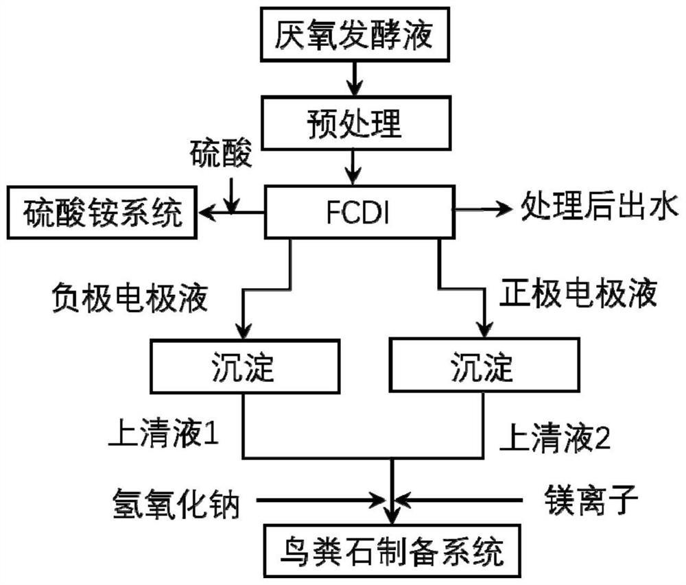 一种厌氧发酵液资源化的方法