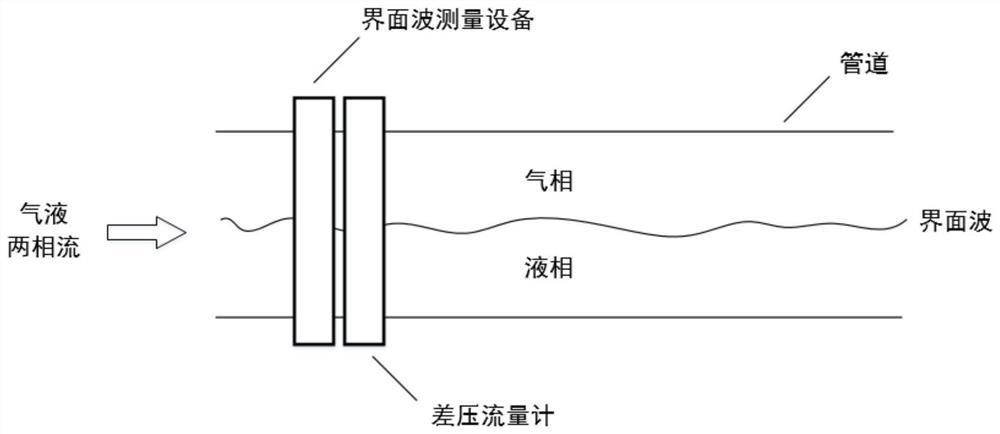 基于界面波和差压流量计的气液两相流流量测量方法