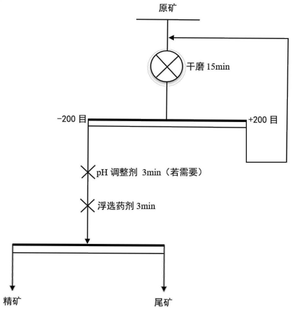 一种用于辉钼矿和滑石浮选分离的复合浮选药剂及浮选分离方法