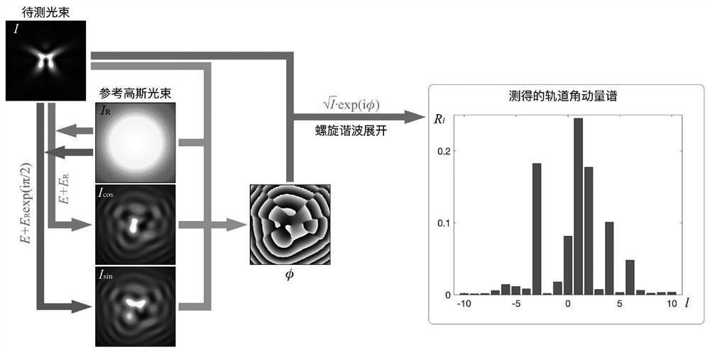 一种基于干涉的光束轨道角动量谱分析方法与装置