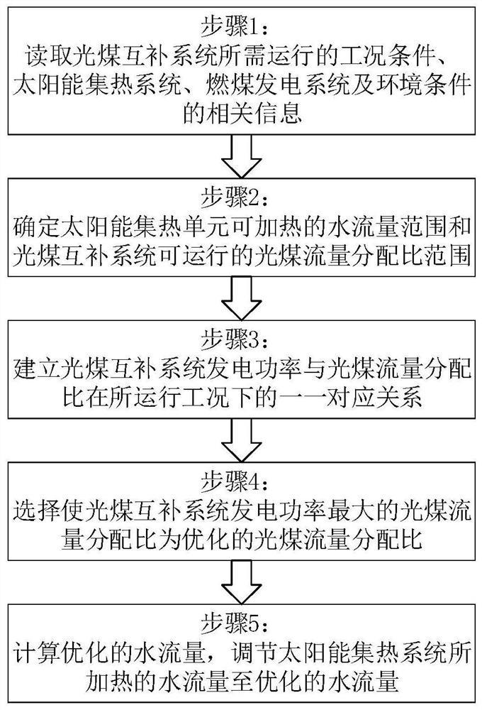 一种光煤互补系统变工况的发电功率寻优控制方法