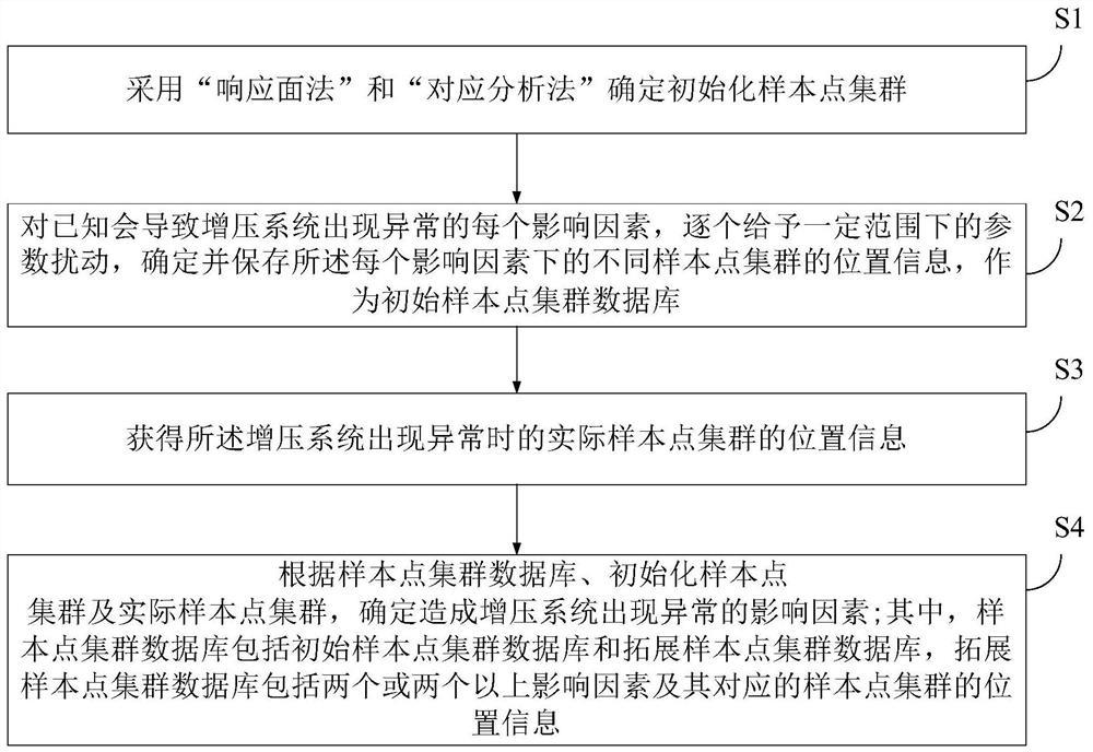 一种航空发动机涡轮增压系统关键影响因素的定位方法