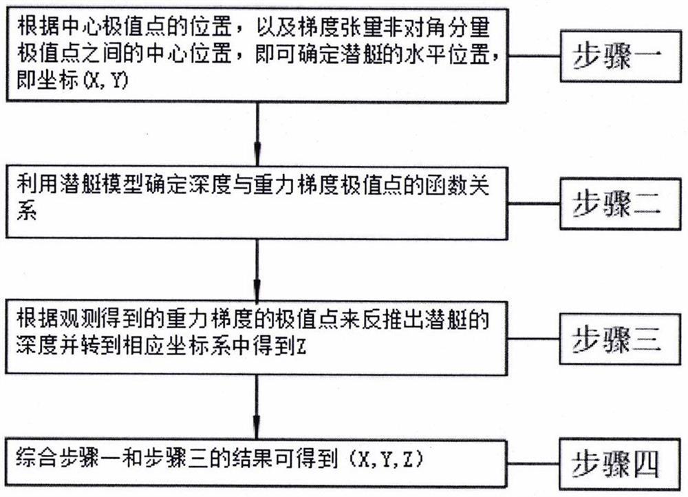 一种基于重力梯度极值点的潜艇位置探测方法