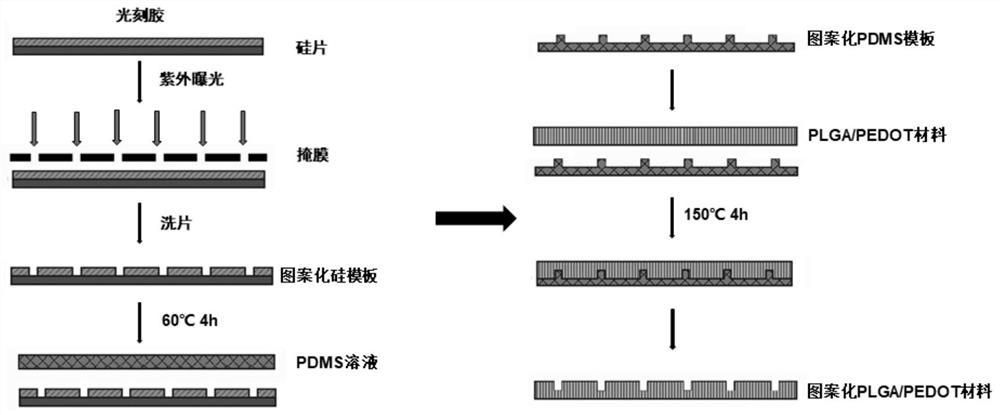 一种具有微纳米级拓扑结构的导电神经修复材料及其制备方法与应用