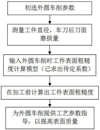 一种考虑工件振动的外圆车削时工件表面粗糙度计算方法