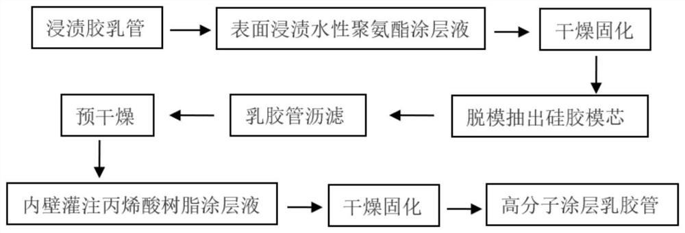 一种高分子涂层天然乳胶管及其制备方法