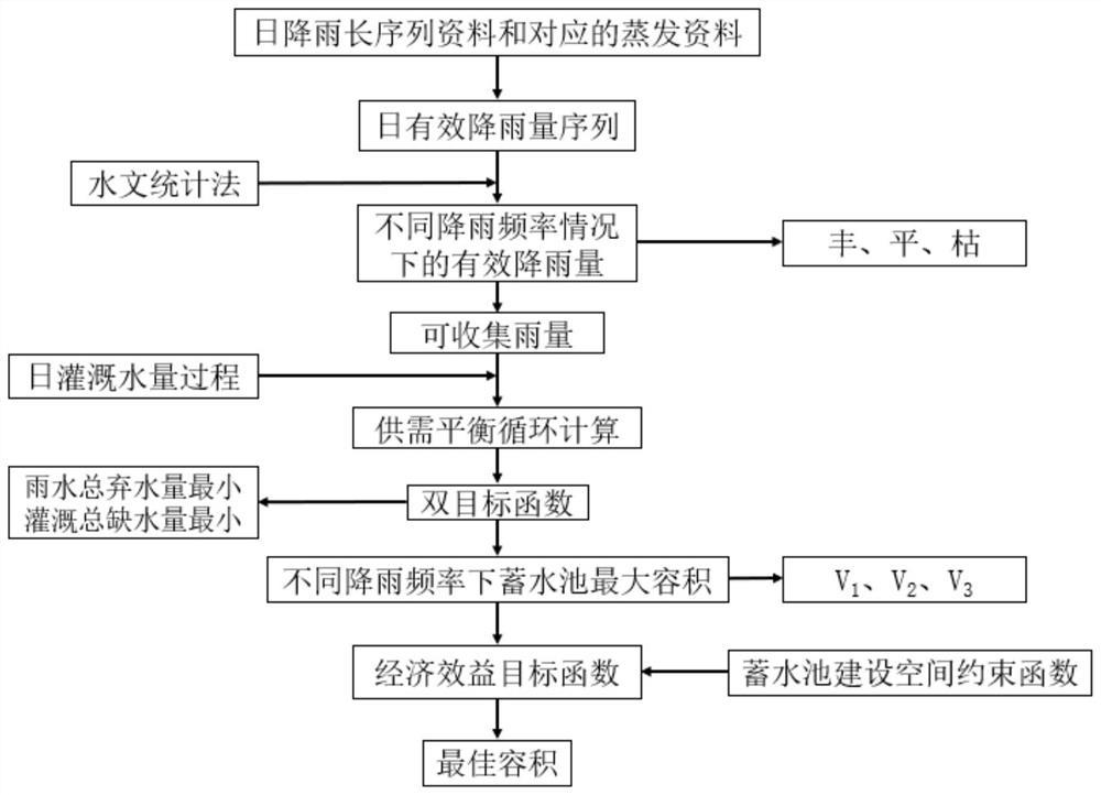 一种大棚区雨洪资源利用中蓄水池建造容积的计算方法